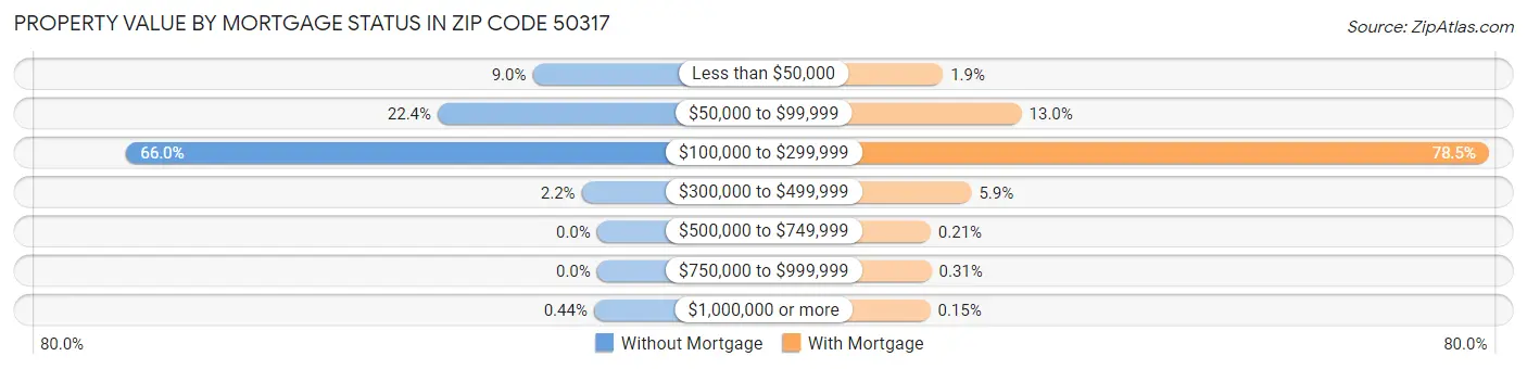 Property Value by Mortgage Status in Zip Code 50317