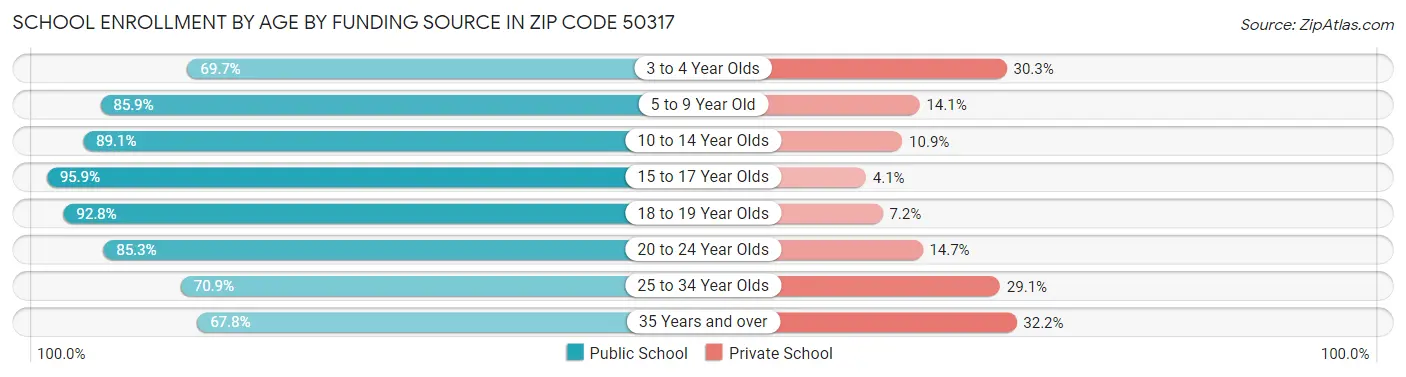 School Enrollment by Age by Funding Source in Zip Code 50317