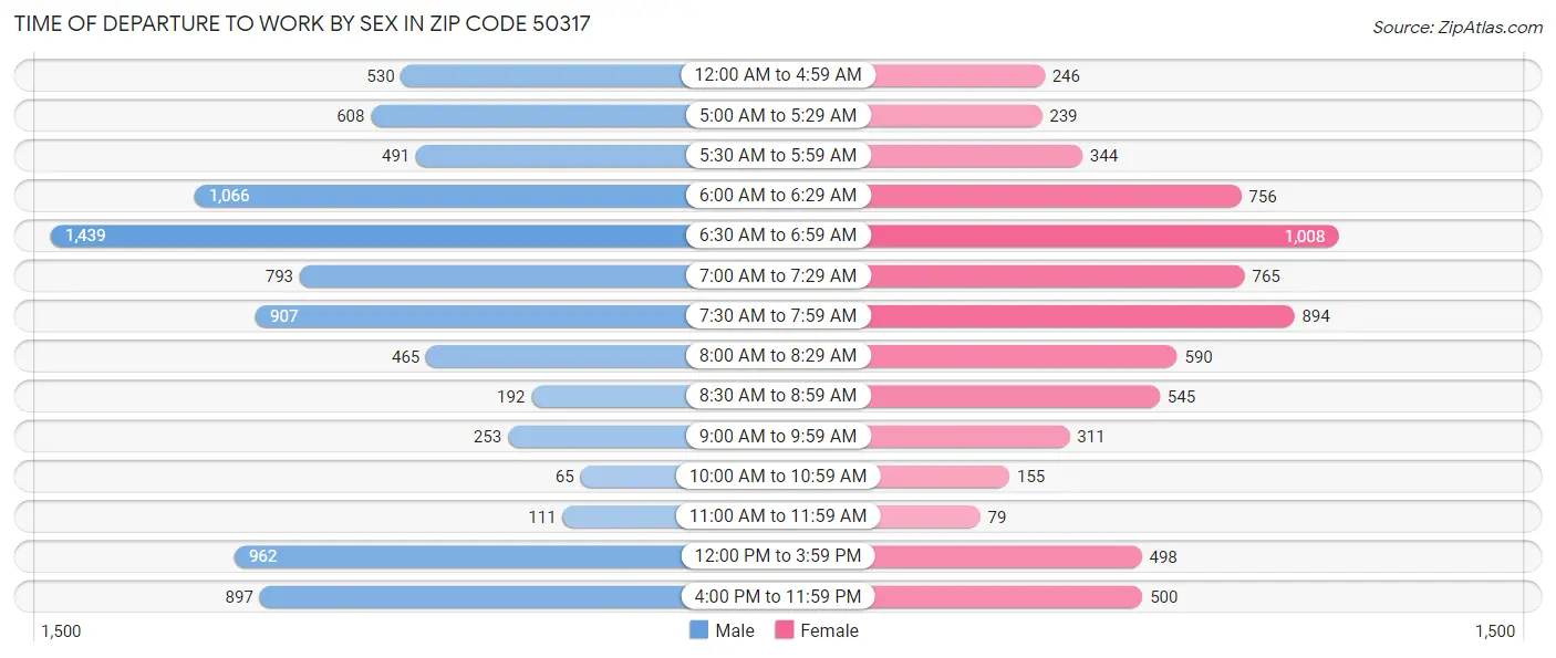 Time of Departure to Work by Sex in Zip Code 50317