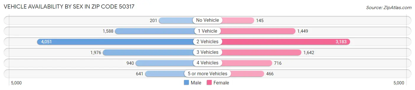Vehicle Availability by Sex in Zip Code 50317