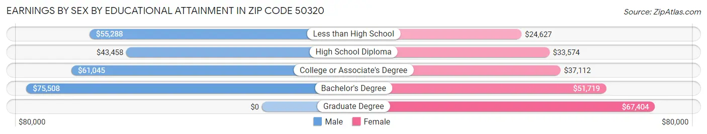 Earnings by Sex by Educational Attainment in Zip Code 50320