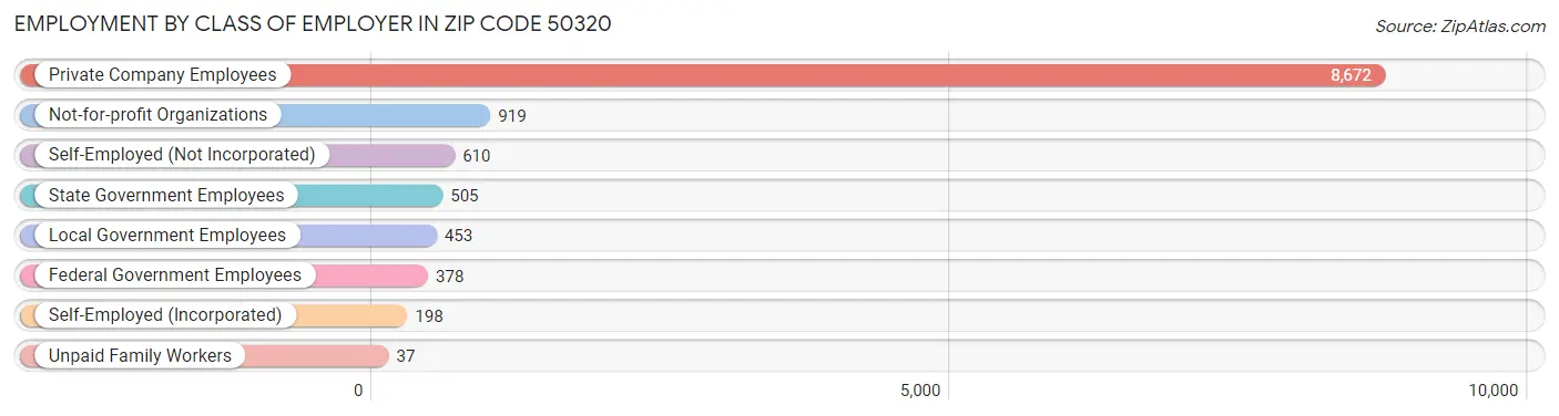 Employment by Class of Employer in Zip Code 50320