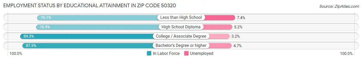 Employment Status by Educational Attainment in Zip Code 50320