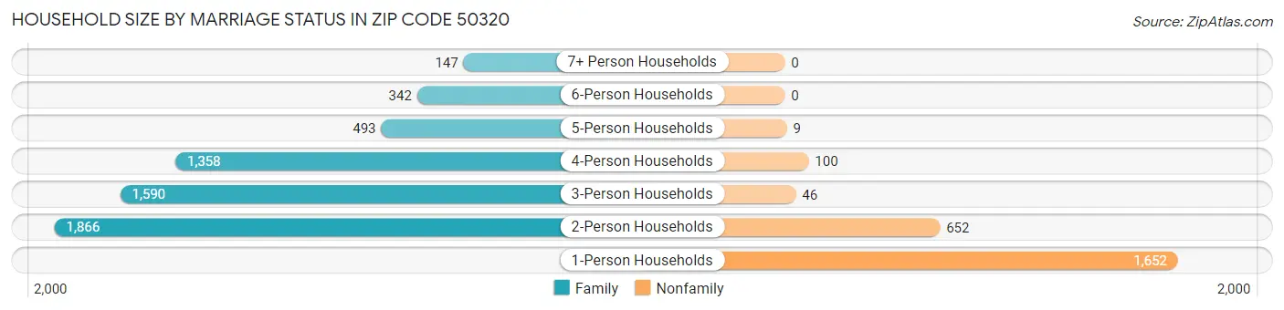 Household Size by Marriage Status in Zip Code 50320