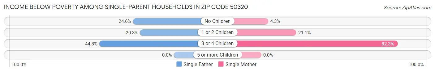 Income Below Poverty Among Single-Parent Households in Zip Code 50320