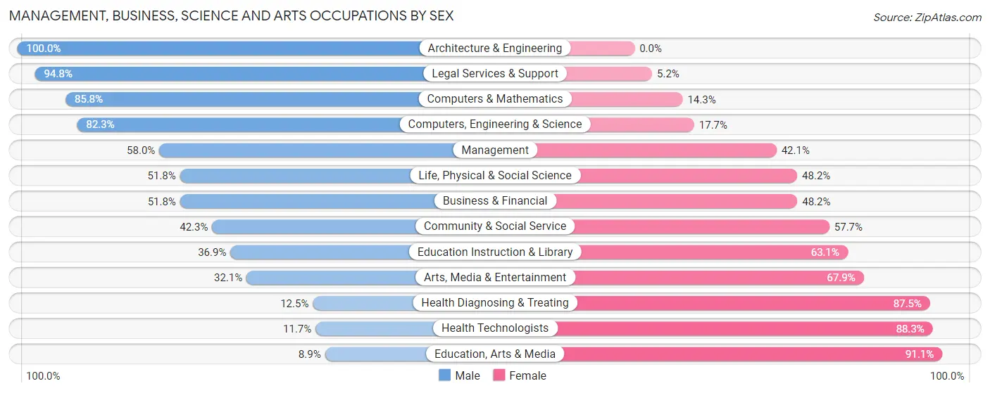 Management, Business, Science and Arts Occupations by Sex in Zip Code 50320