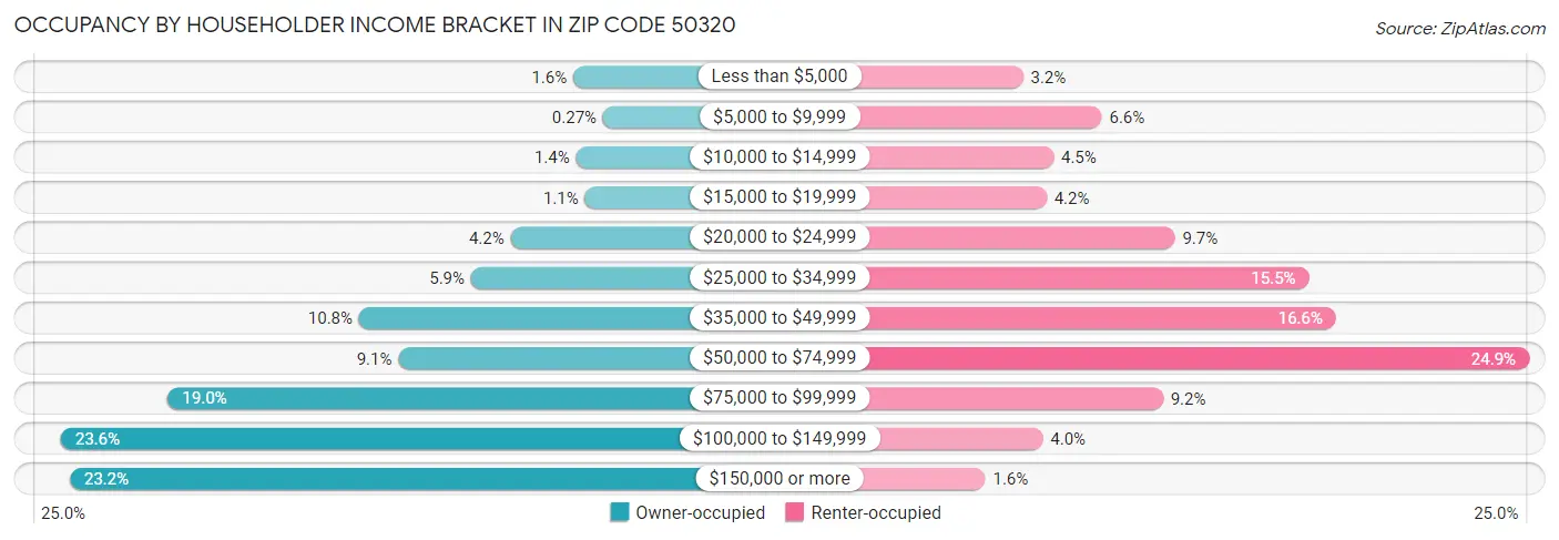 Occupancy by Householder Income Bracket in Zip Code 50320