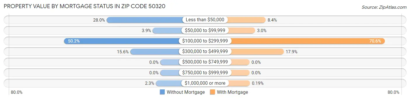 Property Value by Mortgage Status in Zip Code 50320