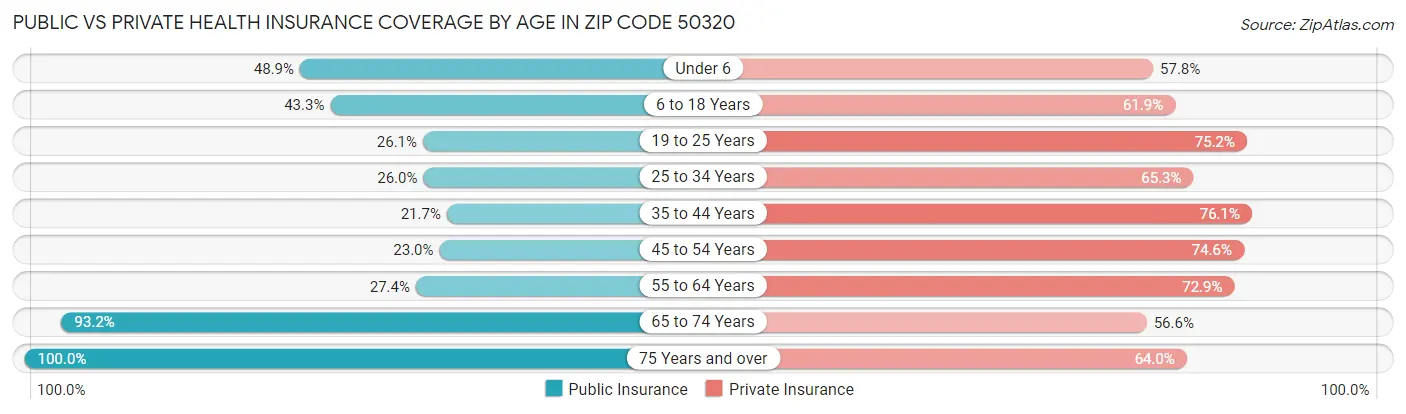 Public vs Private Health Insurance Coverage by Age in Zip Code 50320