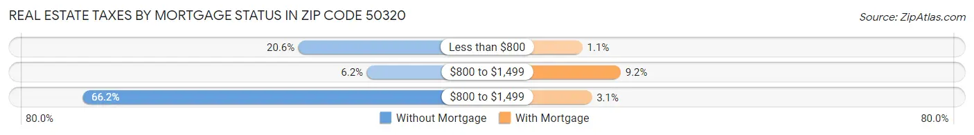 Real Estate Taxes by Mortgage Status in Zip Code 50320