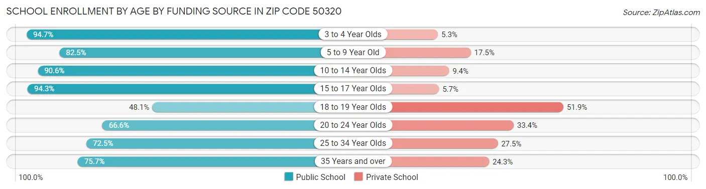 School Enrollment by Age by Funding Source in Zip Code 50320