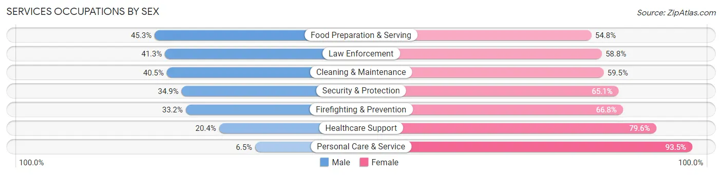 Services Occupations by Sex in Zip Code 50320