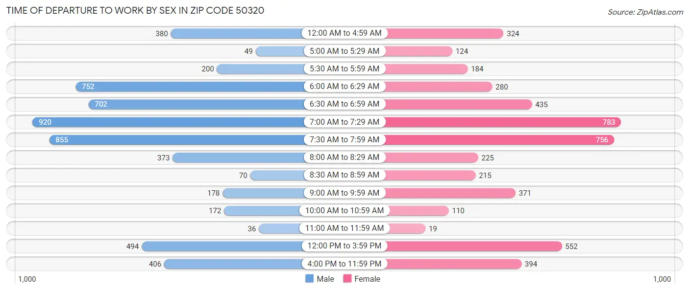 Time of Departure to Work by Sex in Zip Code 50320