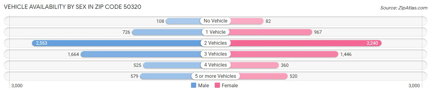 Vehicle Availability by Sex in Zip Code 50320