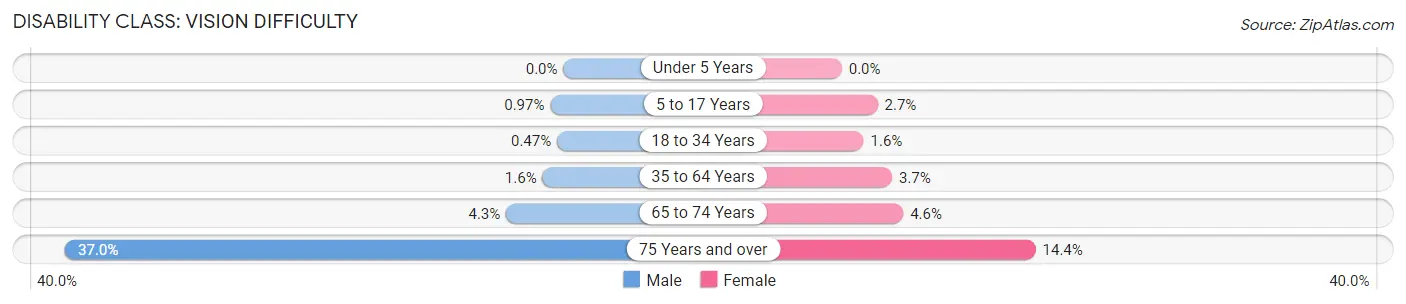 Disability in Zip Code 50320: <span>Vision Difficulty</span>