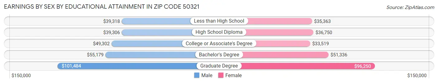 Earnings by Sex by Educational Attainment in Zip Code 50321