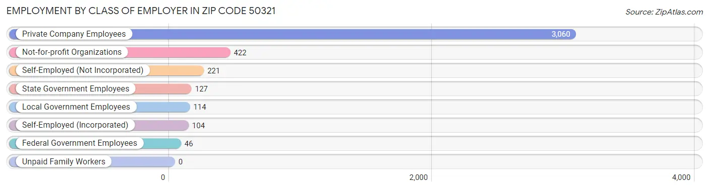 Employment by Class of Employer in Zip Code 50321