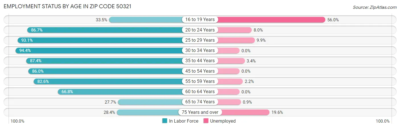 Employment Status by Age in Zip Code 50321