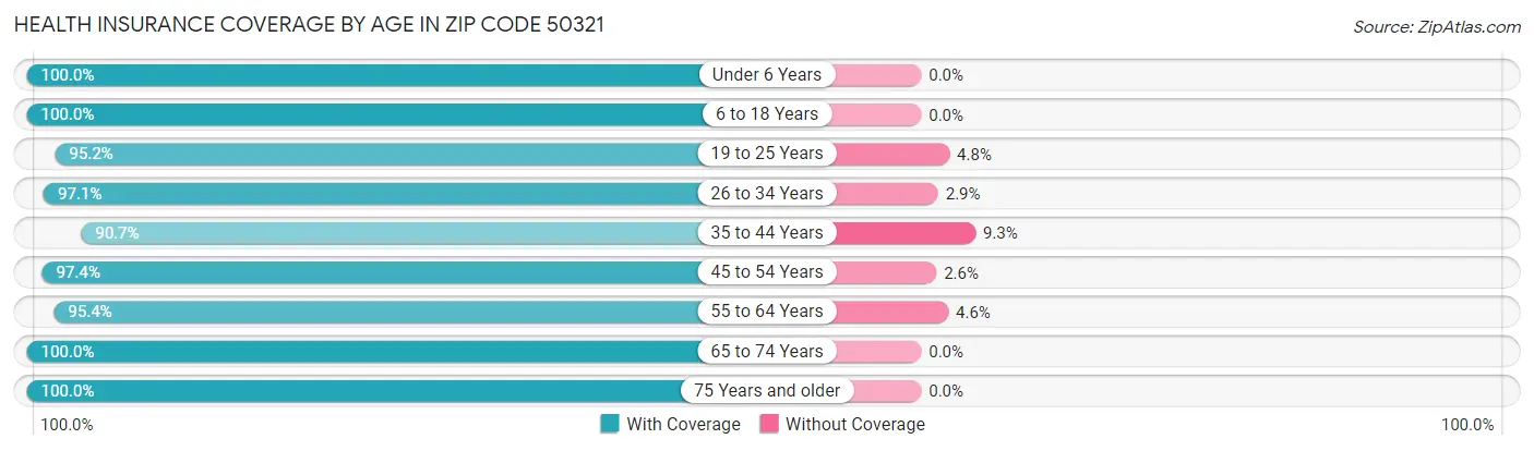Health Insurance Coverage by Age in Zip Code 50321