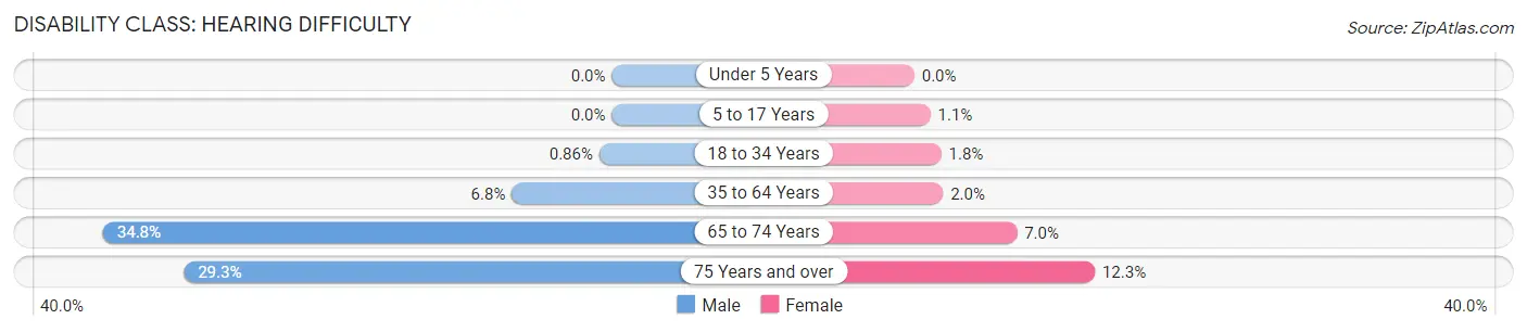 Disability in Zip Code 50321: <span>Hearing Difficulty</span>