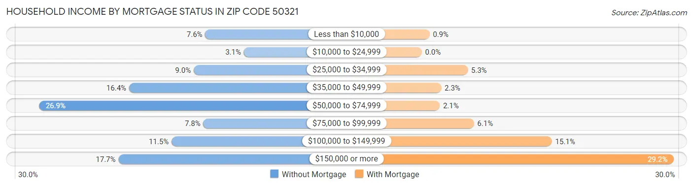 Household Income by Mortgage Status in Zip Code 50321