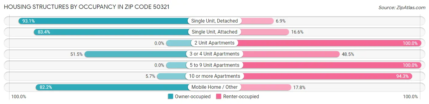 Housing Structures by Occupancy in Zip Code 50321