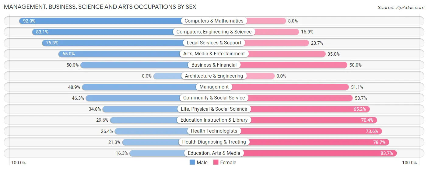Management, Business, Science and Arts Occupations by Sex in Zip Code 50321