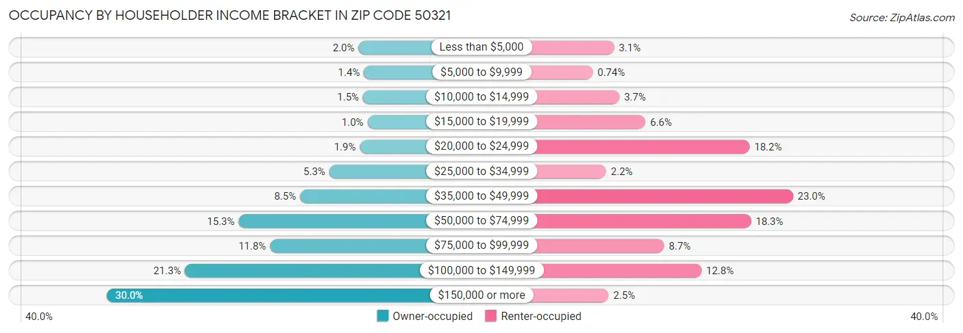Occupancy by Householder Income Bracket in Zip Code 50321