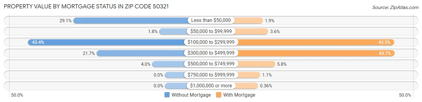Property Value by Mortgage Status in Zip Code 50321