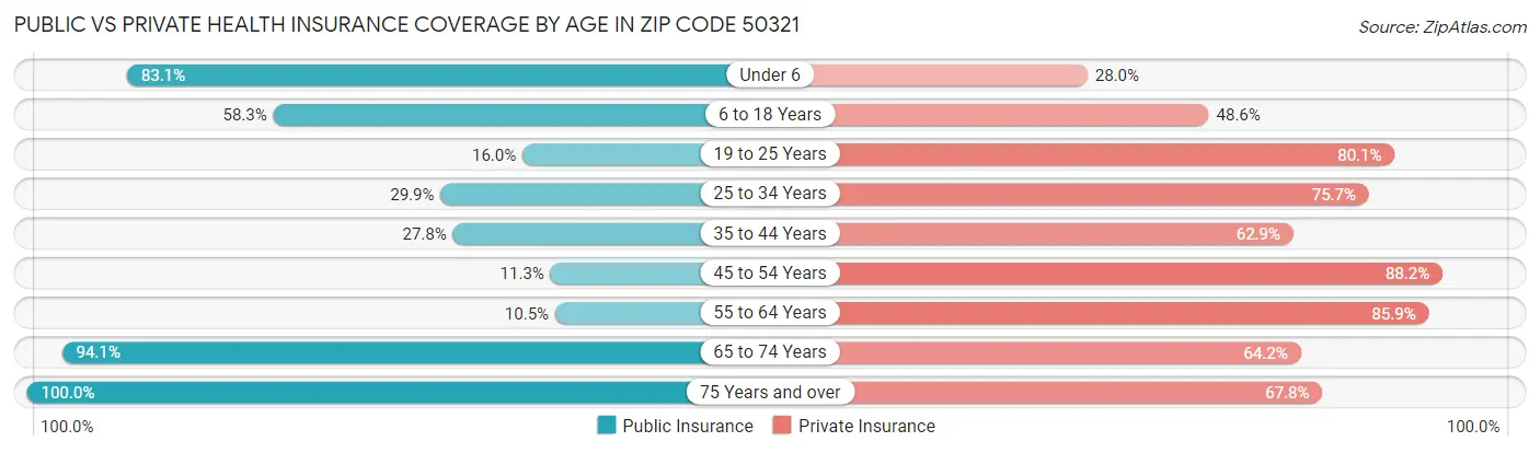Public vs Private Health Insurance Coverage by Age in Zip Code 50321