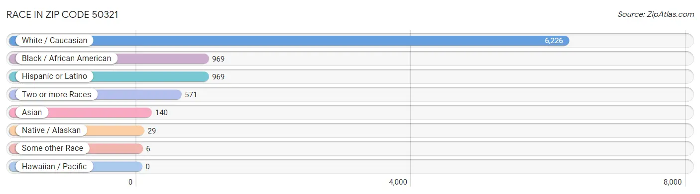 Race in Zip Code 50321