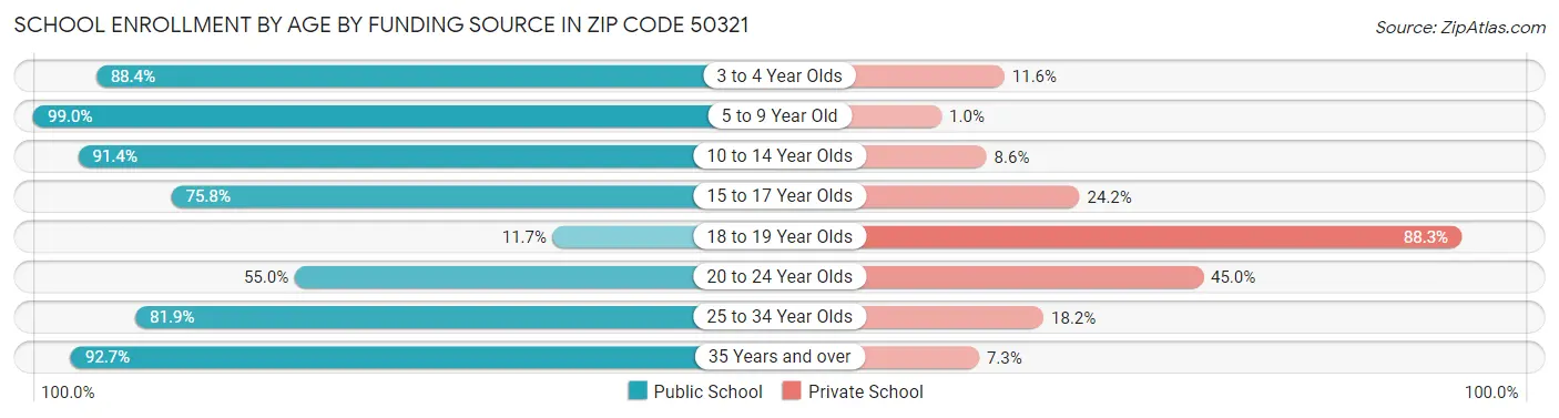 School Enrollment by Age by Funding Source in Zip Code 50321