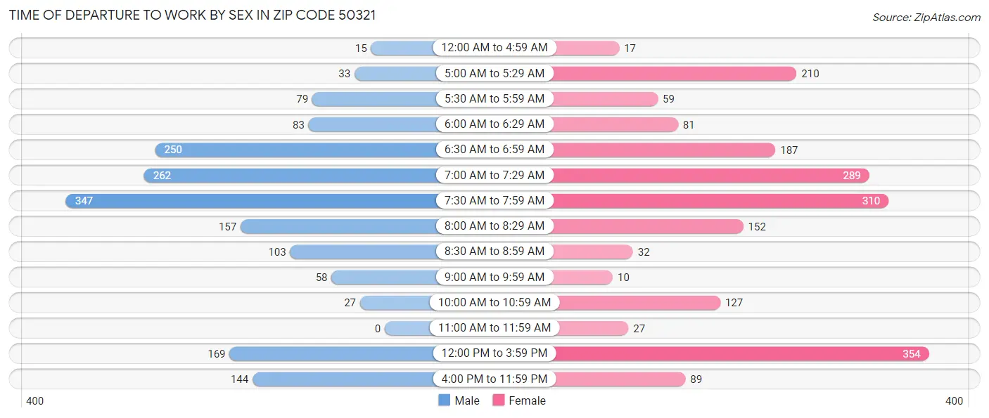 Time of Departure to Work by Sex in Zip Code 50321