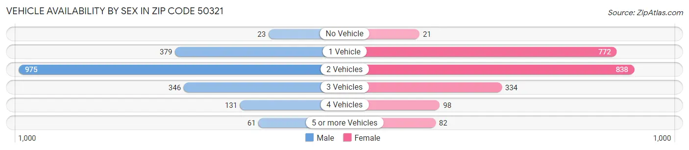 Vehicle Availability by Sex in Zip Code 50321