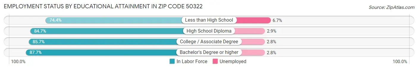 Employment Status by Educational Attainment in Zip Code 50322