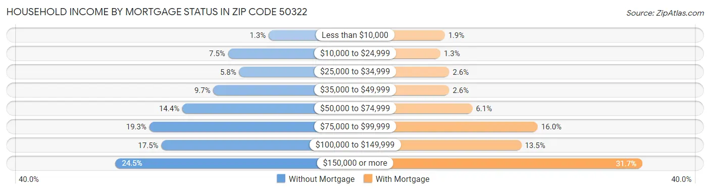 Household Income by Mortgage Status in Zip Code 50322