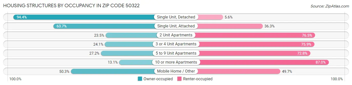 Housing Structures by Occupancy in Zip Code 50322
