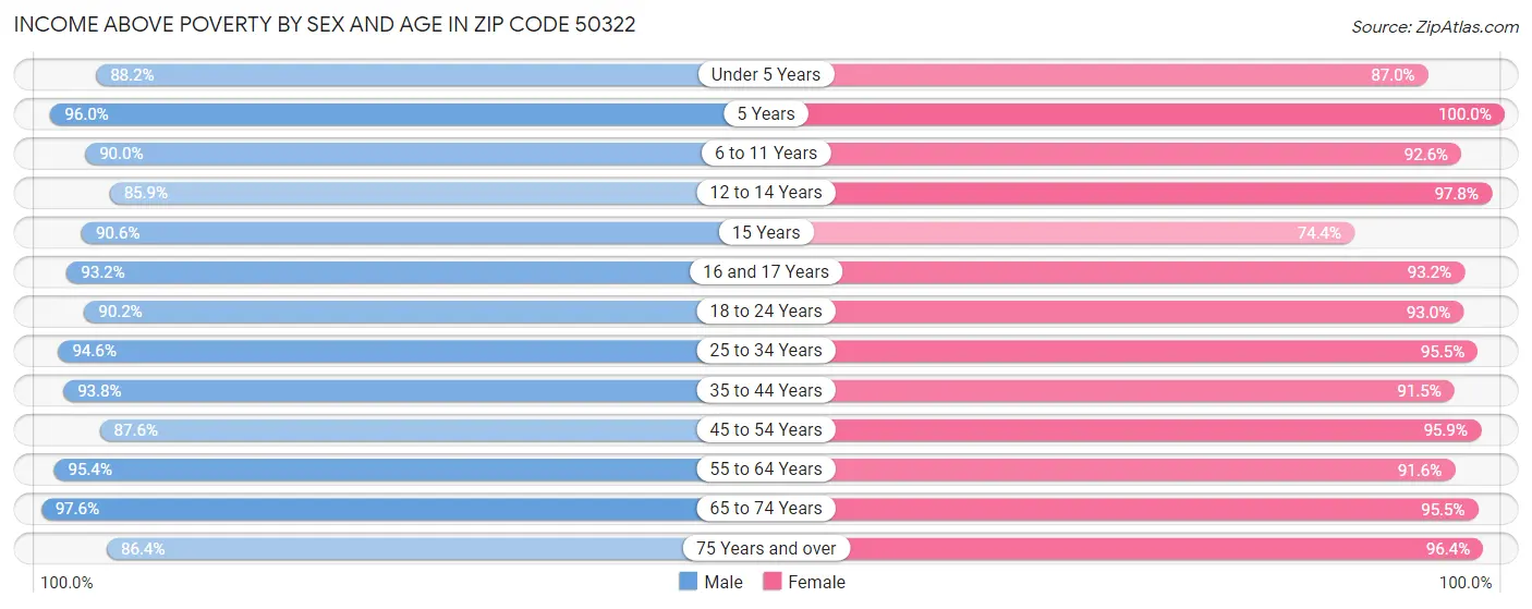 Income Above Poverty by Sex and Age in Zip Code 50322
