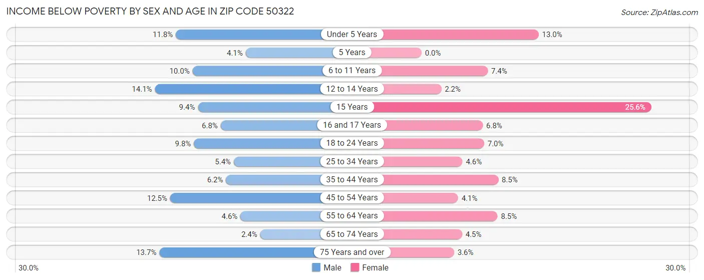 Income Below Poverty by Sex and Age in Zip Code 50322