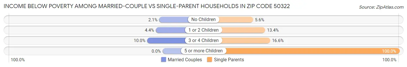 Income Below Poverty Among Married-Couple vs Single-Parent Households in Zip Code 50322