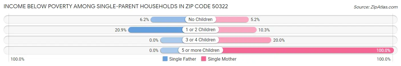 Income Below Poverty Among Single-Parent Households in Zip Code 50322