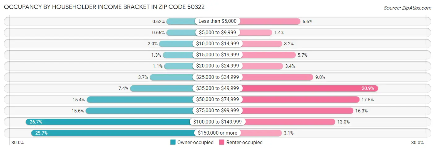 Occupancy by Householder Income Bracket in Zip Code 50322