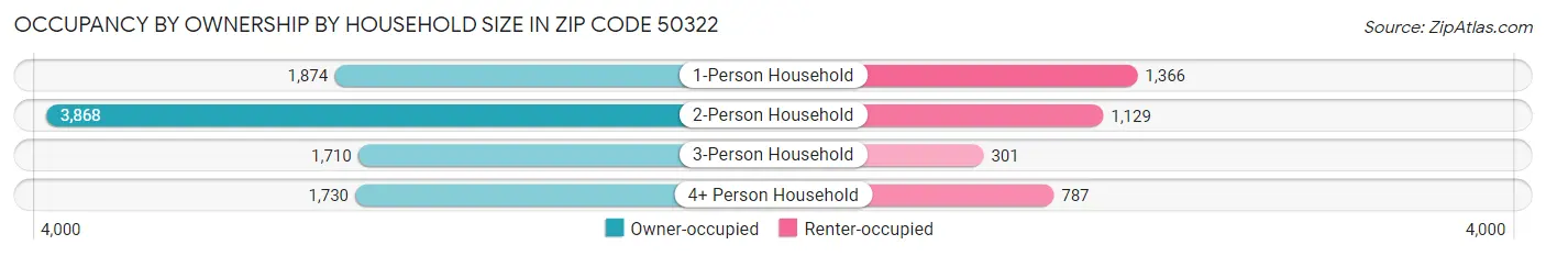 Occupancy by Ownership by Household Size in Zip Code 50322