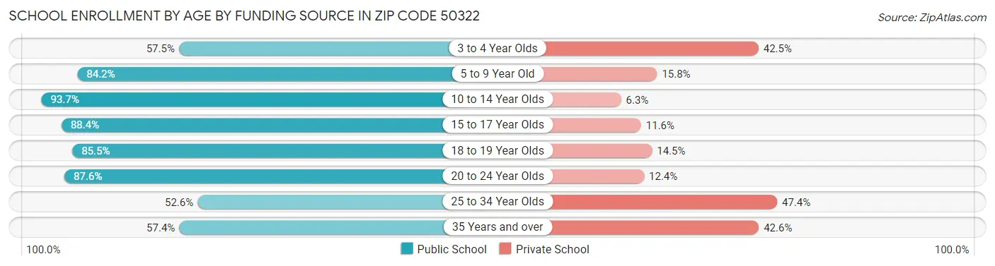 School Enrollment by Age by Funding Source in Zip Code 50322