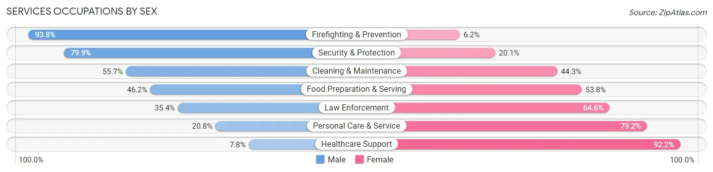 Services Occupations by Sex in Zip Code 50322