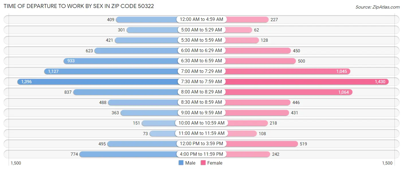 Time of Departure to Work by Sex in Zip Code 50322