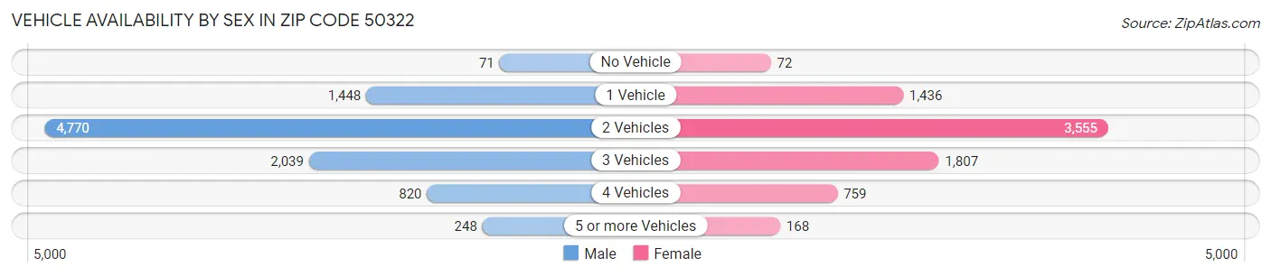 Vehicle Availability by Sex in Zip Code 50322