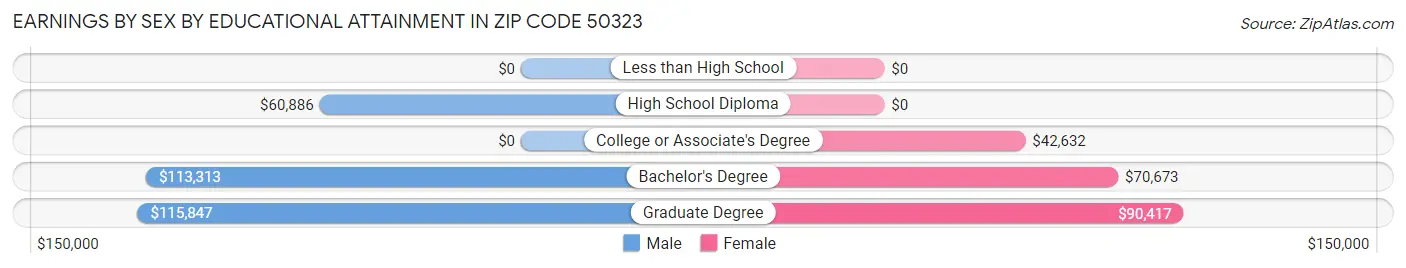 Earnings by Sex by Educational Attainment in Zip Code 50323