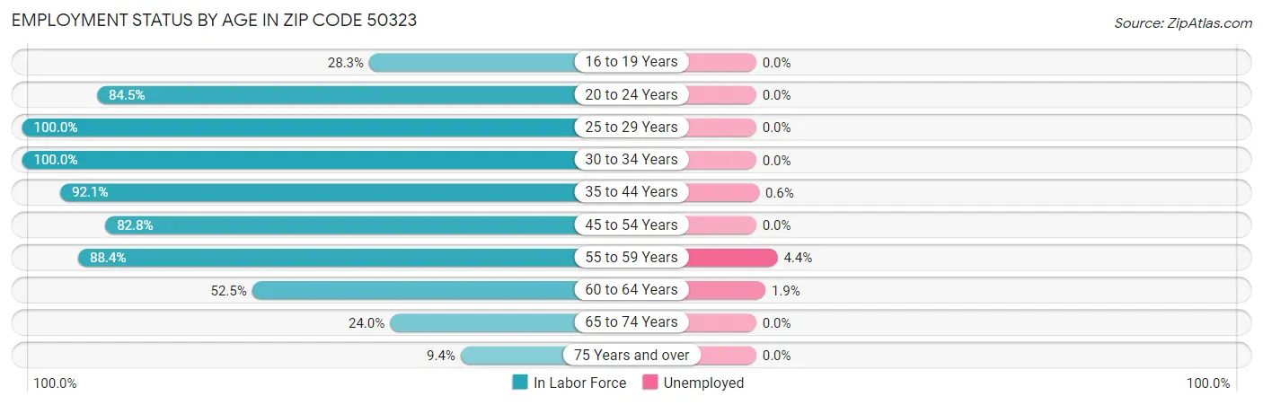 Employment Status by Age in Zip Code 50323
