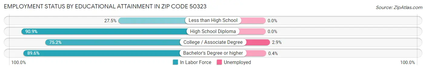 Employment Status by Educational Attainment in Zip Code 50323
